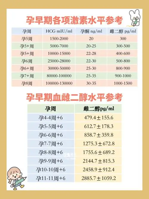 接上篇:佛系备孕3年终于迎来了牛宝宝图一:孕早期hcg,孕酮,雌二醇的