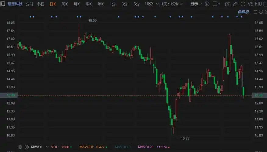 a股异动 | 首季业绩下滑,硅宝科技大跌超12%-股票频道-和讯网