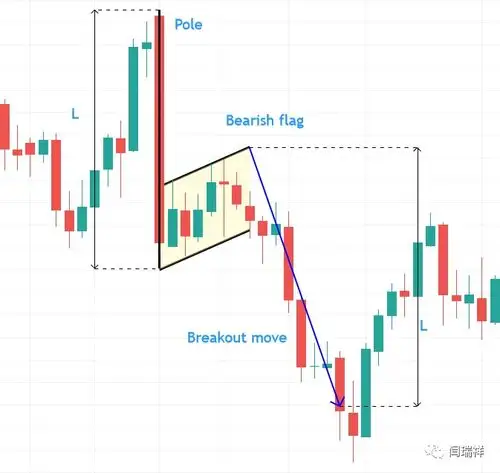 k线交易中的旗形和三角旗形形态