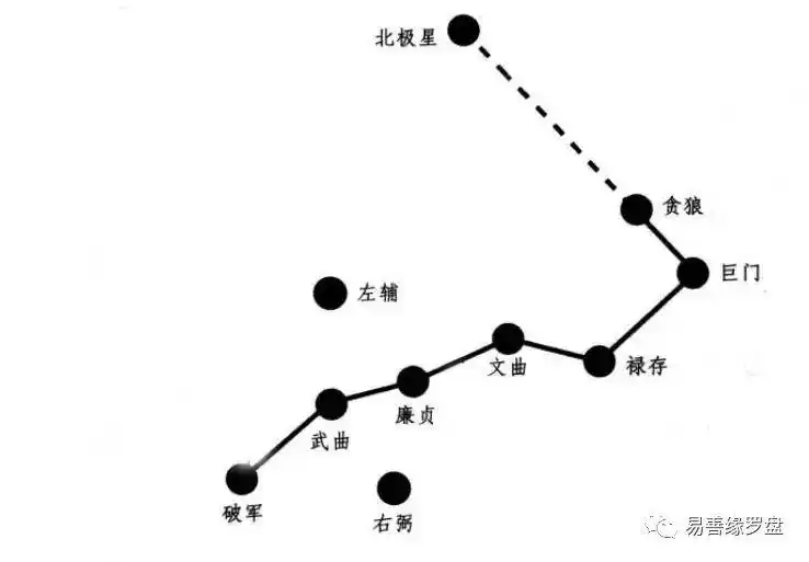 中国古代星象必读:九星图解