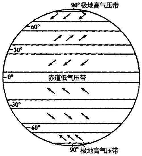高一地理北半球冬夏季气压中心1