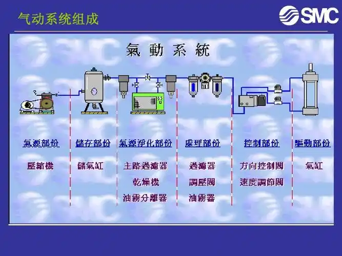 气动系统组成