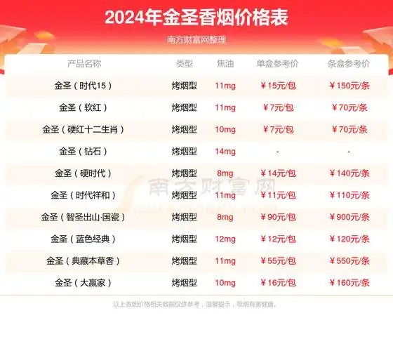 金圣滕王阁细支多少钱一条2024金圣香烟价格表