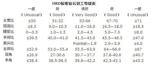 看得很明白了,hrd,gia以及国检证书的钻石切工等级表也详细为大家展示
