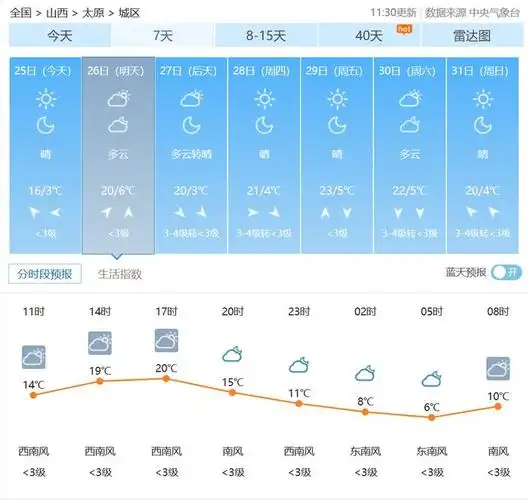 3月26-28日山西省天气预报 天气迅速转暖 风不停沙不断 详细您请看