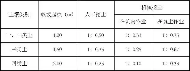 土方开挖工程放坡系数表