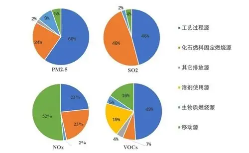 石化等重点行业是区域工业污染防治的重点,建材,冶金,矿业,大气污染