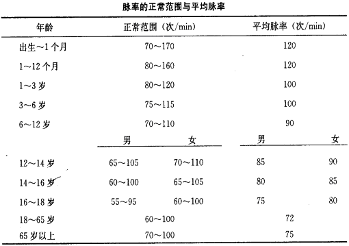 列表说明各年龄段脉率的正常范围.
