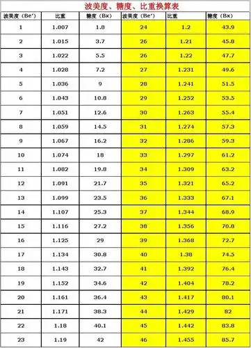 波美度,糖度,比重换算表