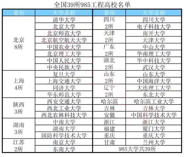 中国高校第一军团全国所有985工程大学名单及排名