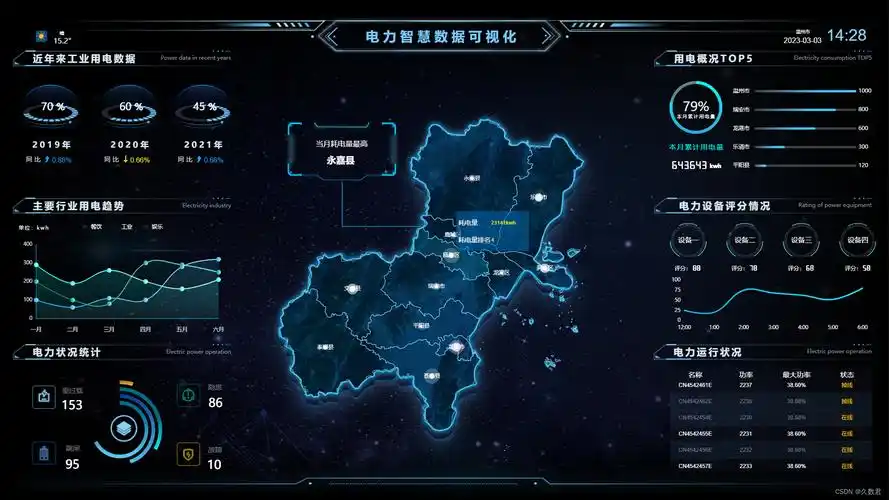 科技感十足的可视化大屏就应该这样做!