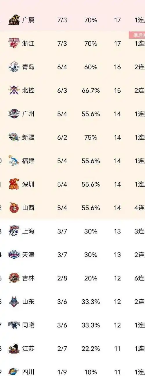 cba积分榜,辽宁9连胜,广东升第二,北京第三,四川取得首胜_比赛_排名