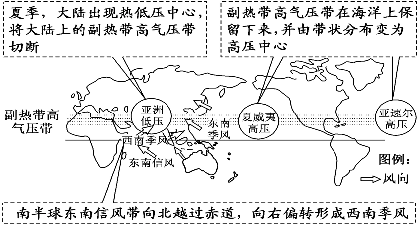 5北半球冬夏季气压中心和季风