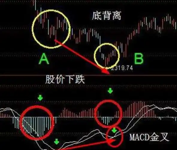 底背离和顶背离图解辨别假背离的特征的概述