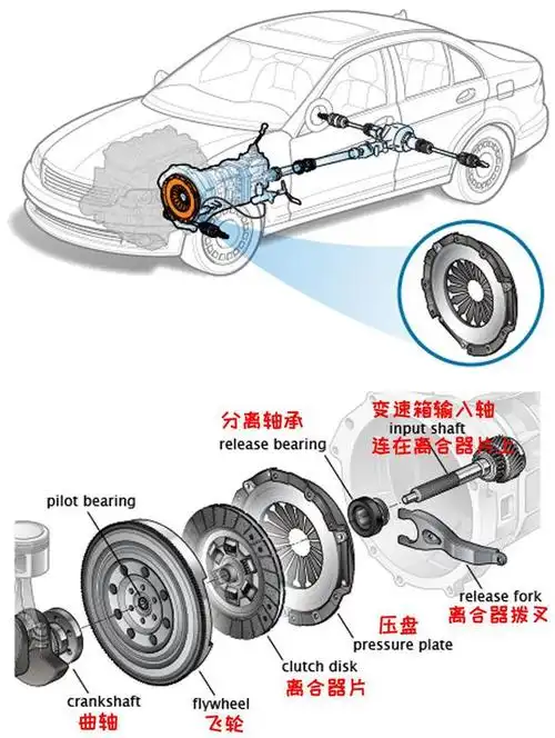 手动挡起步一边踩油门一边松离合如何避免离合器磨损