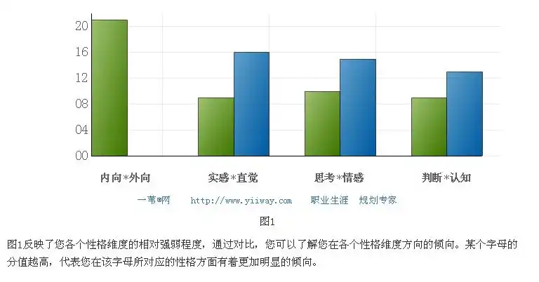 刚才在一苇网做了个mbti职业性格测试,我截了图,有没有人能帮忙看下
