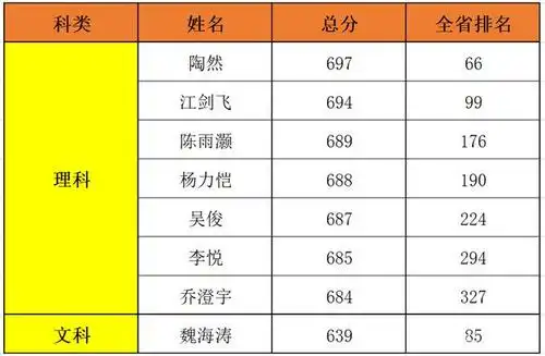 厉害!舒城中学太太太牛了!