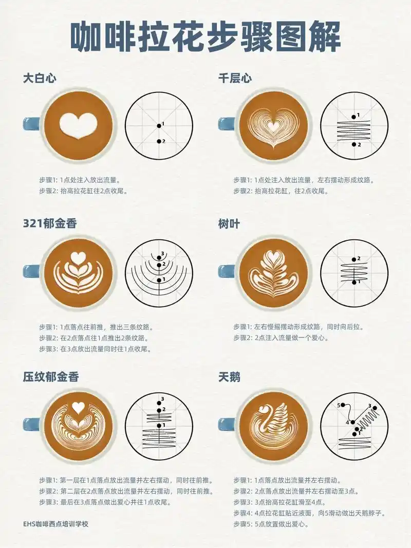 六款基础拉花步骤图解.今天给大家带来6款基础拉花的步骤图解, - 抖音