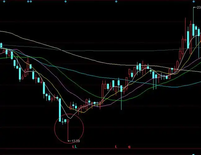 当股价经过长时间下跌后出现金针探底形态就意味着空方力量的衰竭