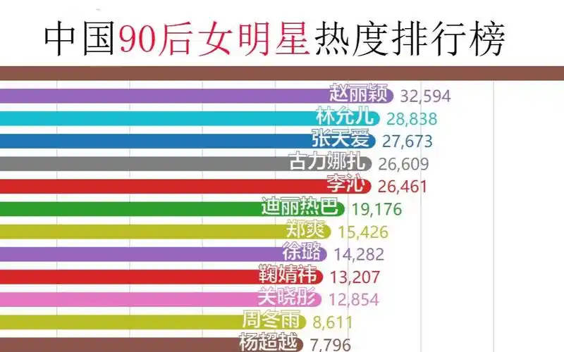 数据可视化中国90后女明星热度排行榜你的女神在哪里呢第一又会花落谁