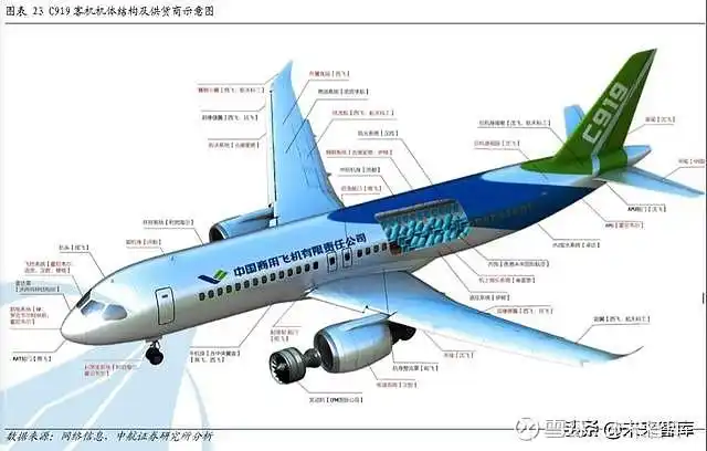 大飞机c919产业链深度分析:大国重器,因大而生