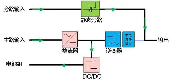ups智能在线模式数据中心的一场节电革命