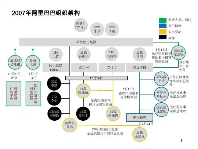 2007年-2014年阿里巴巴组织架构解析图