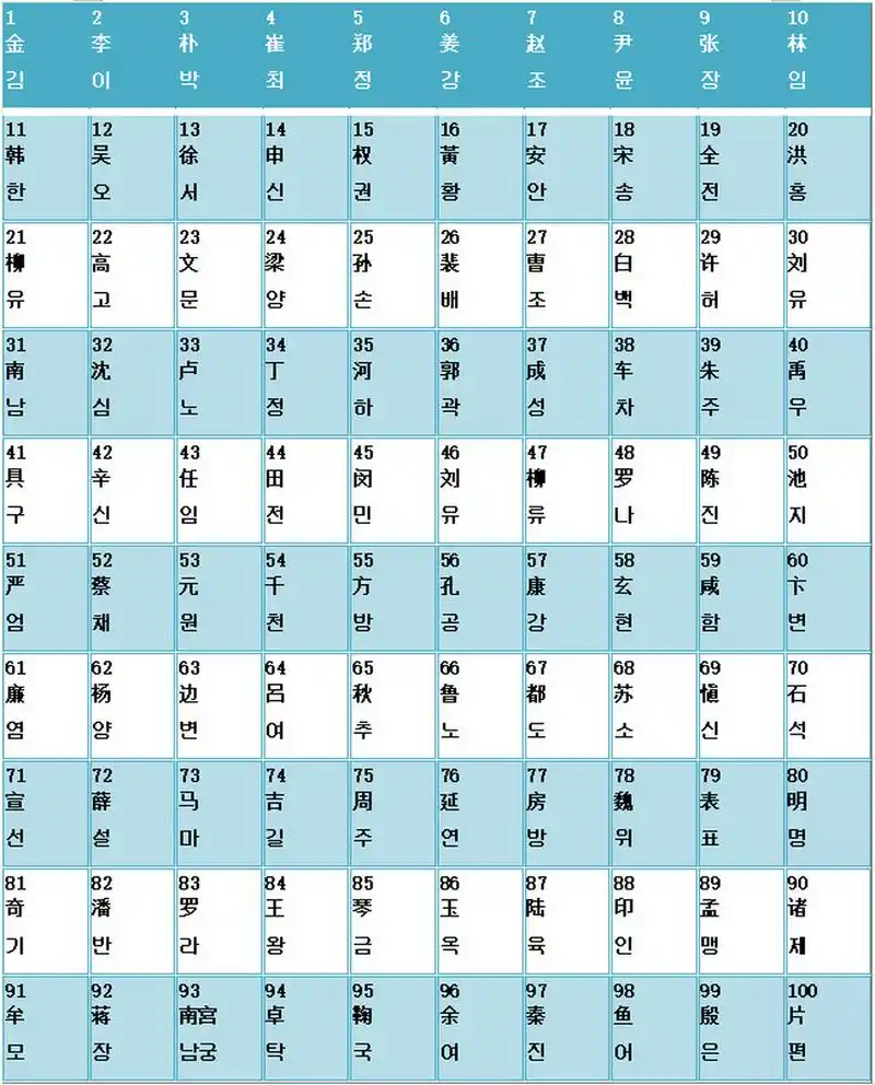 100个韩国常见姓氏排名7815快来看看你家idol 这是韩国常见姓氏的