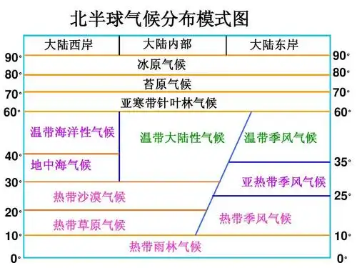 高一政史地 简单易懂的气候类型判读方法及精选题ppt 北半球气候分布