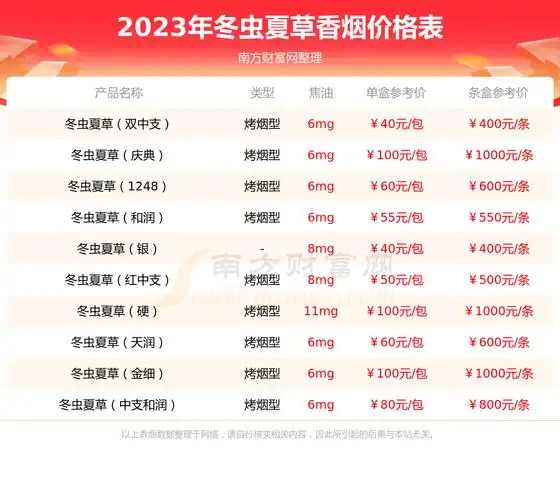 2023年冬虫夏草黄金盛世香烟价格表一览