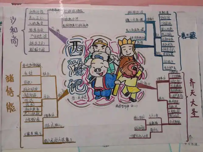 初一年的《西游记》思维导图设计