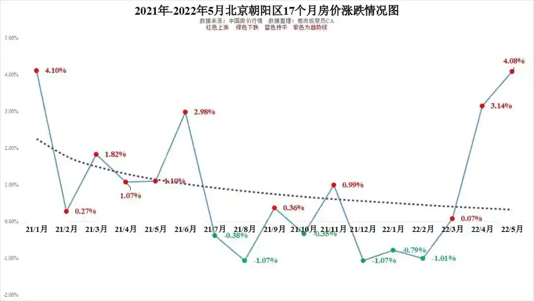 2021-2022年5月北京主城区房价走势