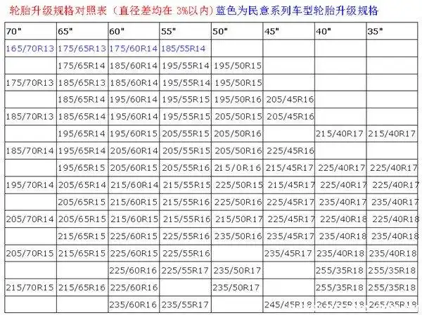 汽车轮胎规格大全汽车轮胎升级规格对照表