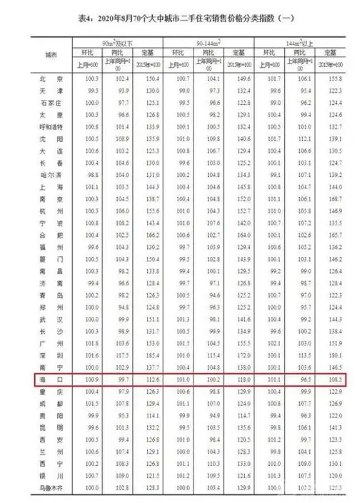 8月海口三亚房价涨了是自贸港建设吸引来的吗