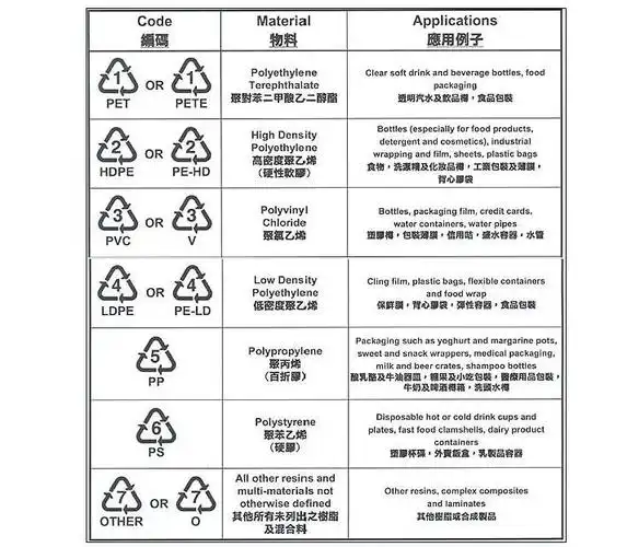 塑料制品的安全等级
