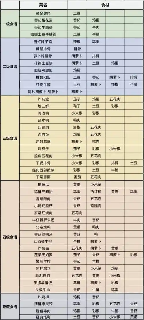 我的休闲时光菜谱一图流,内附兑换码(亲测可用)