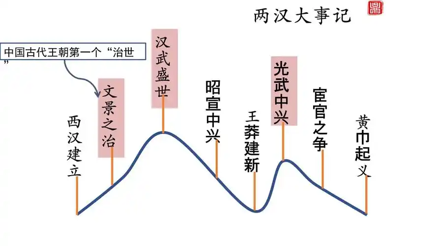 第4西汉与东汉-统一多民族封建国家的巩固 高中历史统编版(2019)必修
