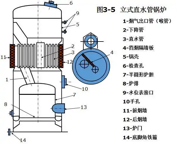 工业锅炉知多少看典型锅炉结构详解锅炉结构进化解析让你通通全知晓