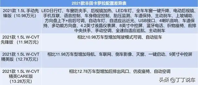 98-15.98万,配置咋选?2021款卡罗拉购车手册