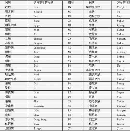 中国各民族名称的罗马字母拼写法