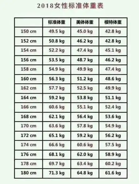 女性体重新标准,模特要求好低啊,再努力点就能达到了耶