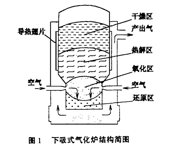 下吸式生物质气化炉的设计