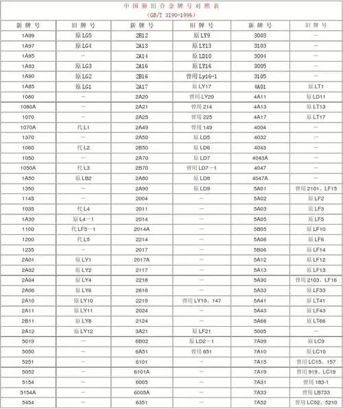 最全面铝合金牌号对照表
