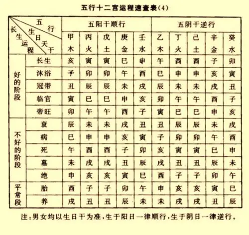 五行十二长生表
