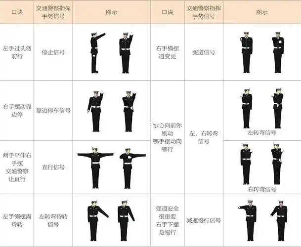 交通警察指挥手势信号口诀