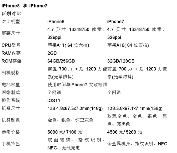 iphone8和iphone7哪个好 iphone8和7区别对比