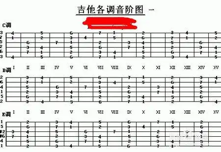吉他e调音阶dormifaso怎么按