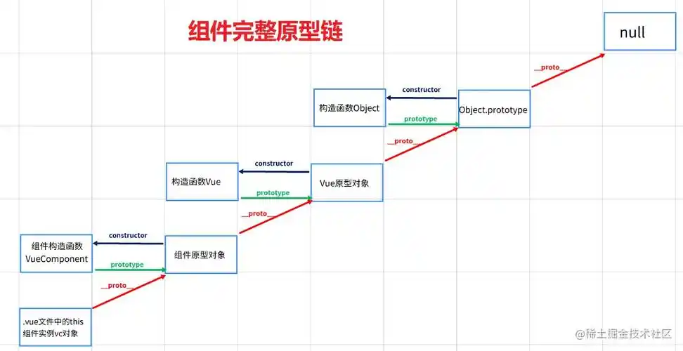 组件完整原型链