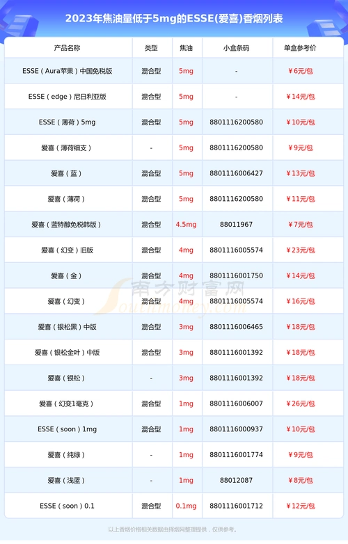 2023esse爱喜香烟价格表焦油量低于5mg的烟列表一览