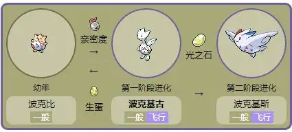 口袋妖怪叶绿波克基古能进化吗